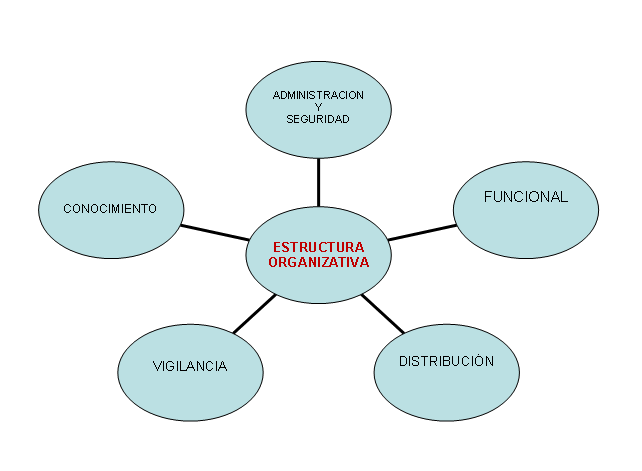 Estructura Organizativa