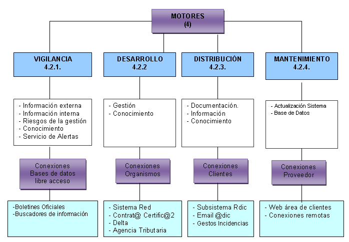 Estructura tecnologica